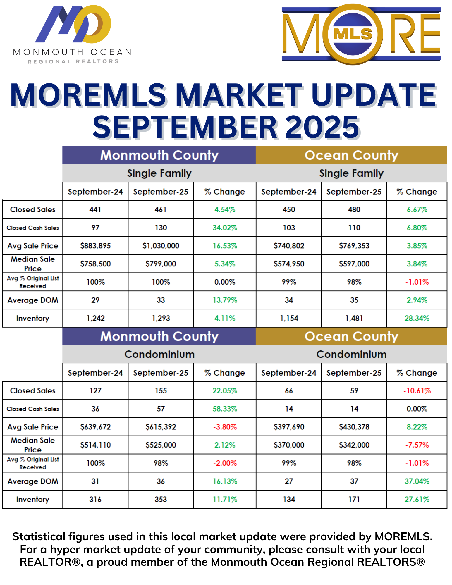 September 2025 Market Update
