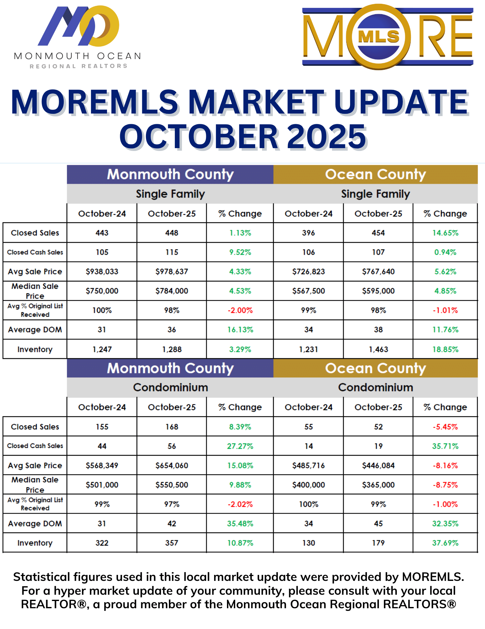 October 2025 Market Update