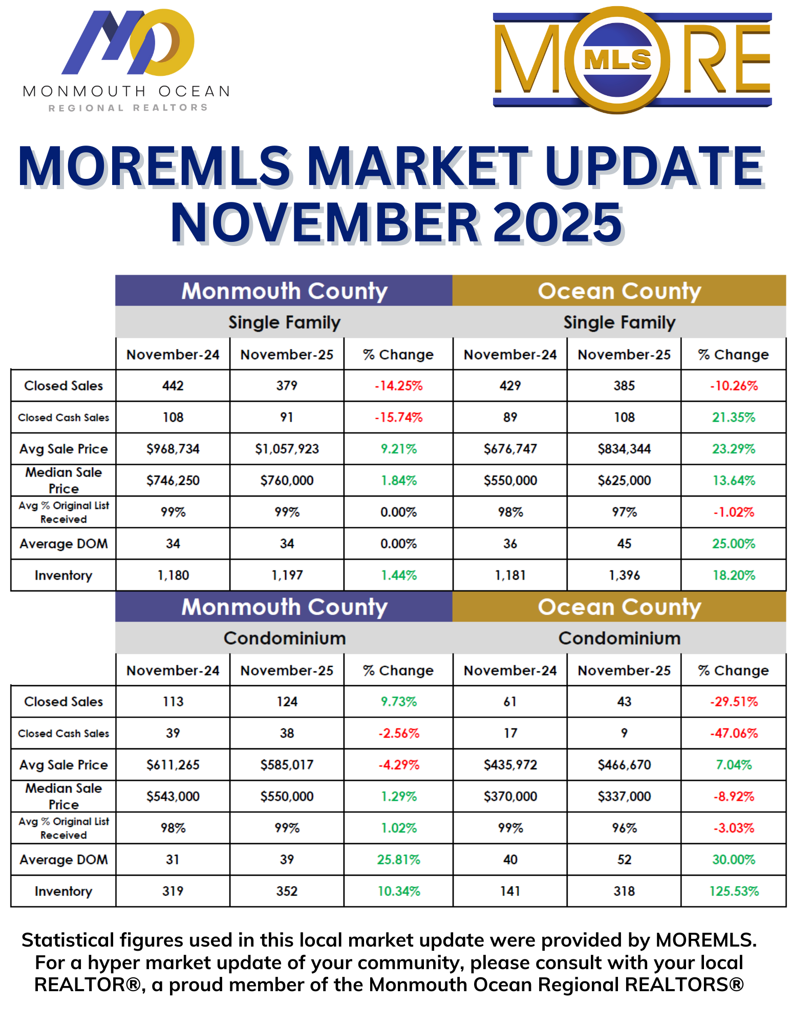 November 2025 Market Update